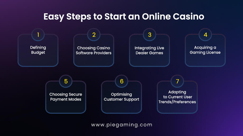 Easy Steps to Start An Online Casino