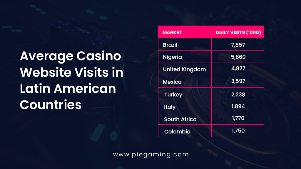 Average Casino Website Visits in Latin American Countries 
