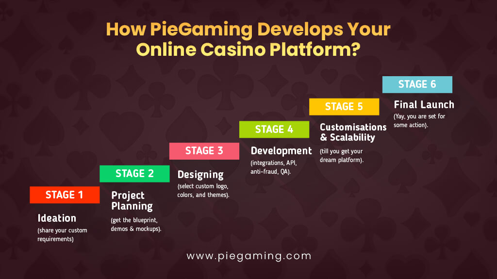 How PieGaming Develops Your Online Casino Platform?