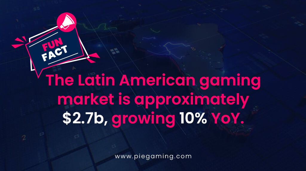 The Latin America gaming market is approximately $2.7b, growing 10% YoY