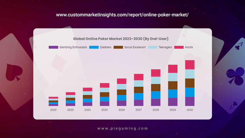 Online Poker Game Business Market Size