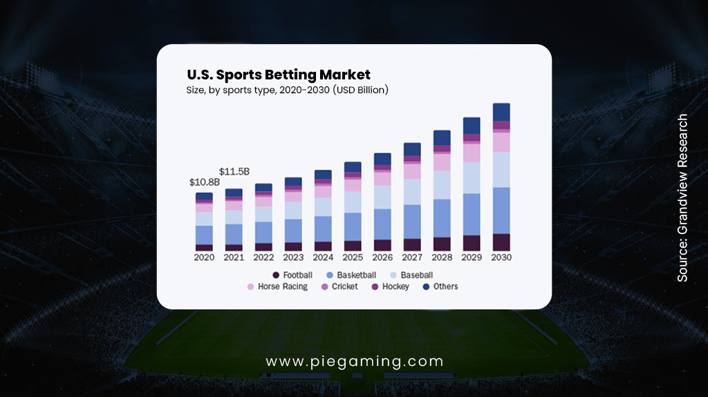 US Sports Betting Market