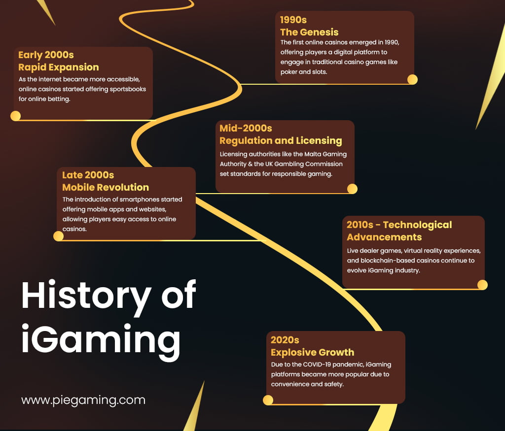 History of igaming