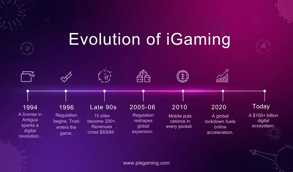 iGaming evolution timeline