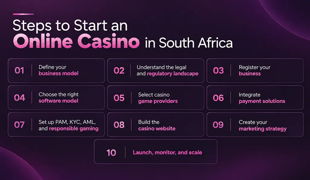 Steps to launch an online casino in SA