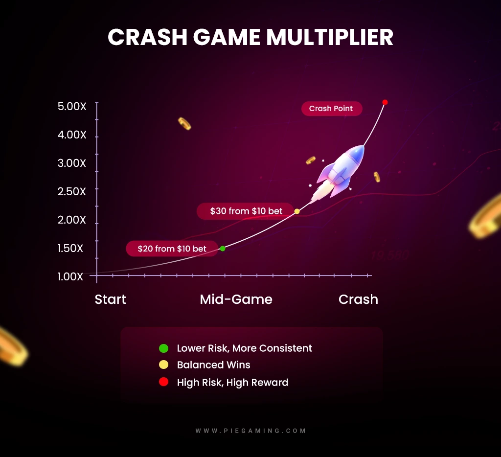 Example of the working of crash game multiplier