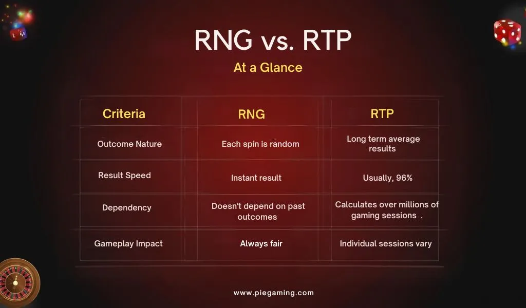 RNG & RTP comparison