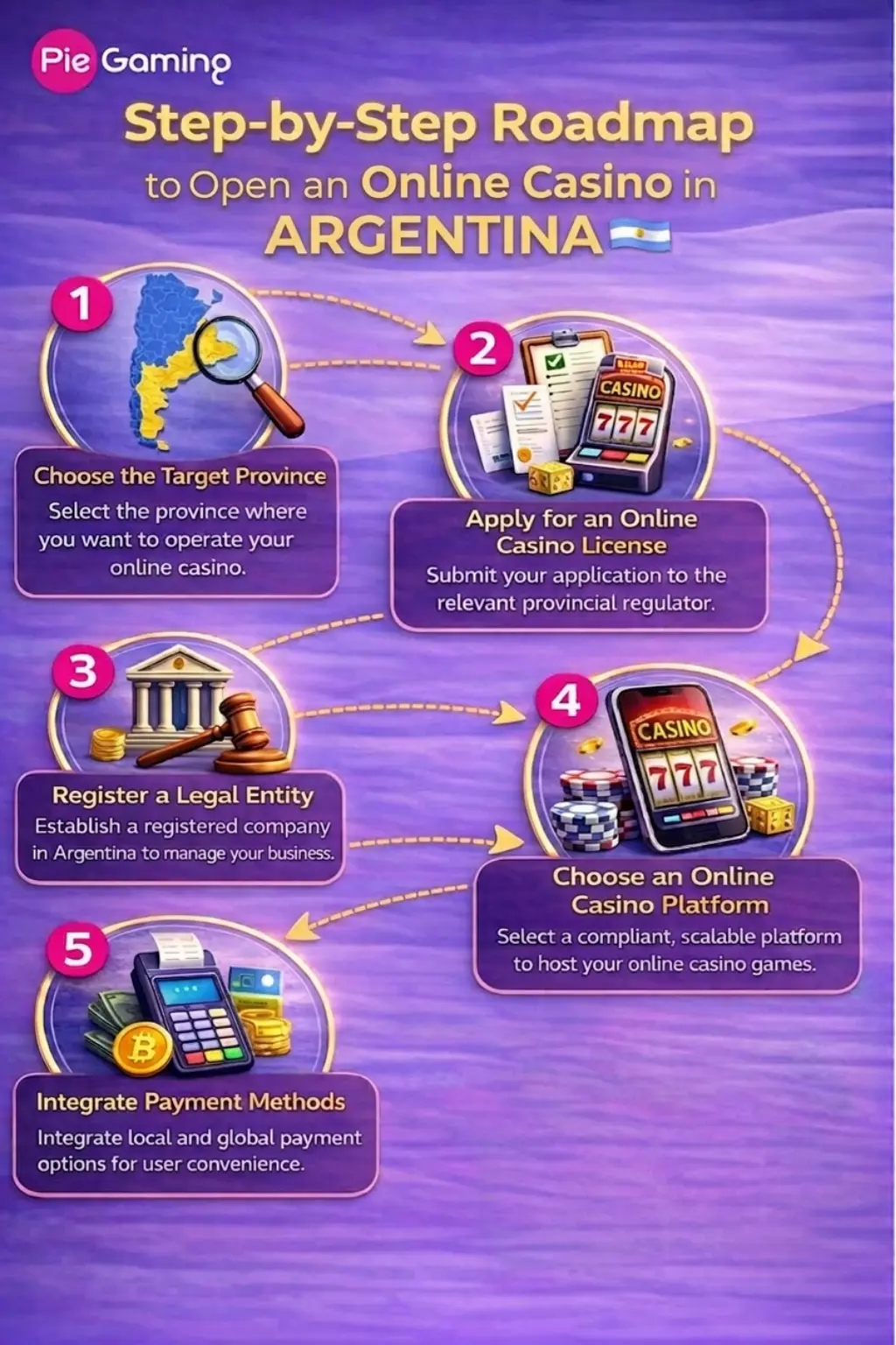 Steps to start an online casino in Argentina
