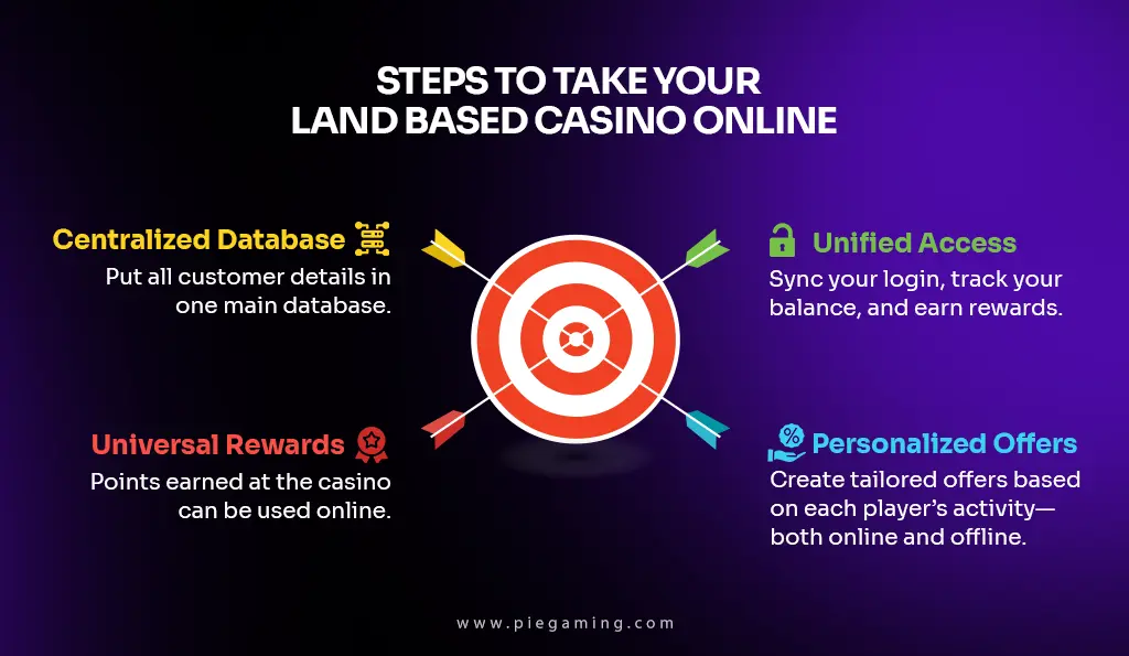 land based casino to online casino