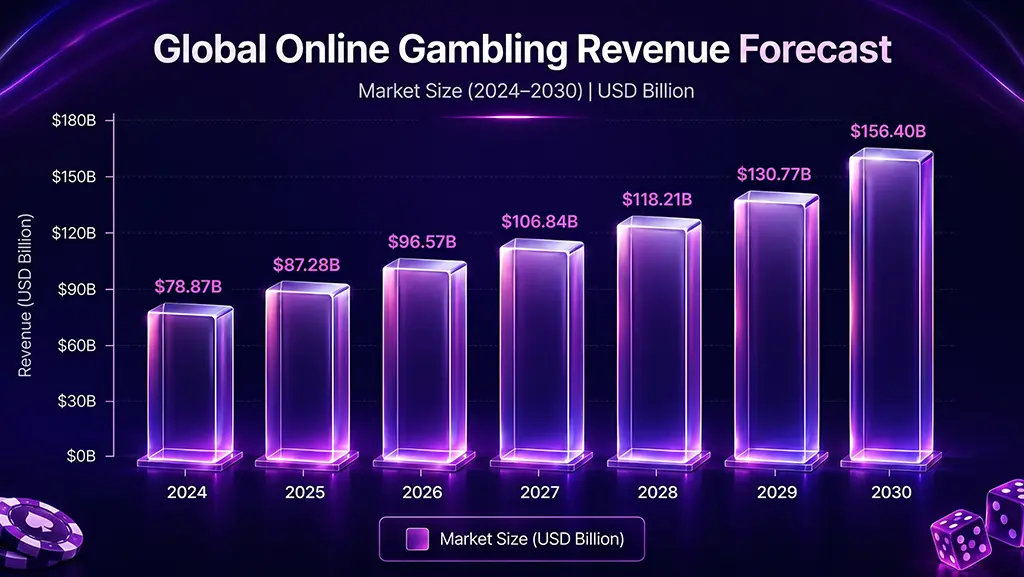 Global Online Gambling Revenue Forecast