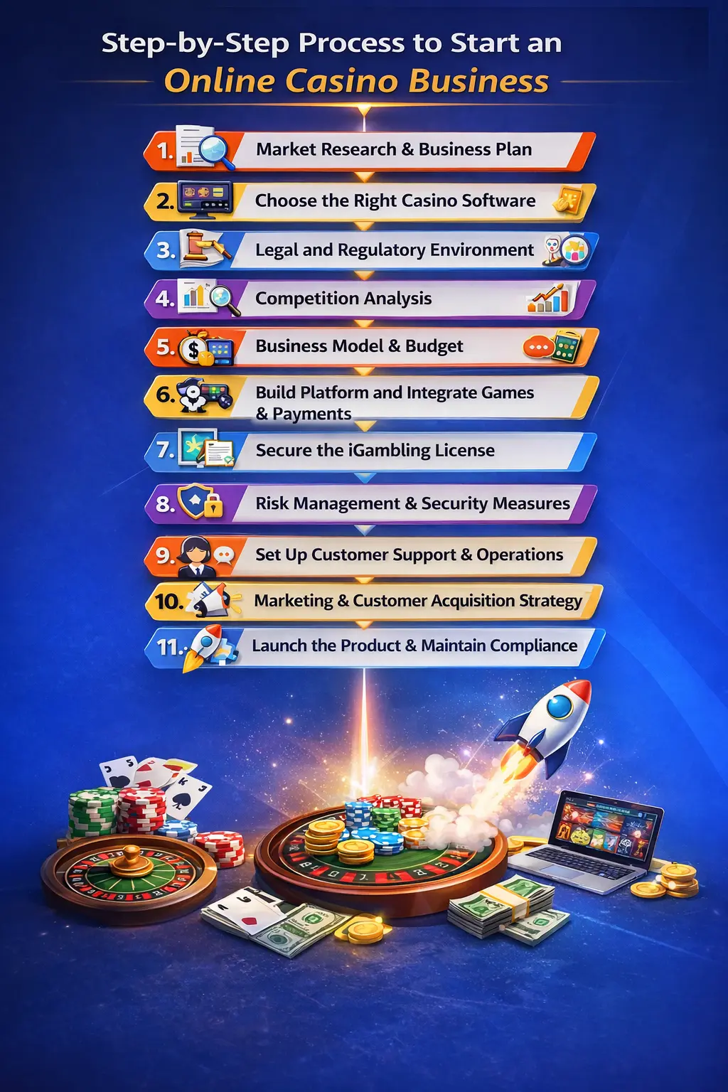 Steps to start online casino business