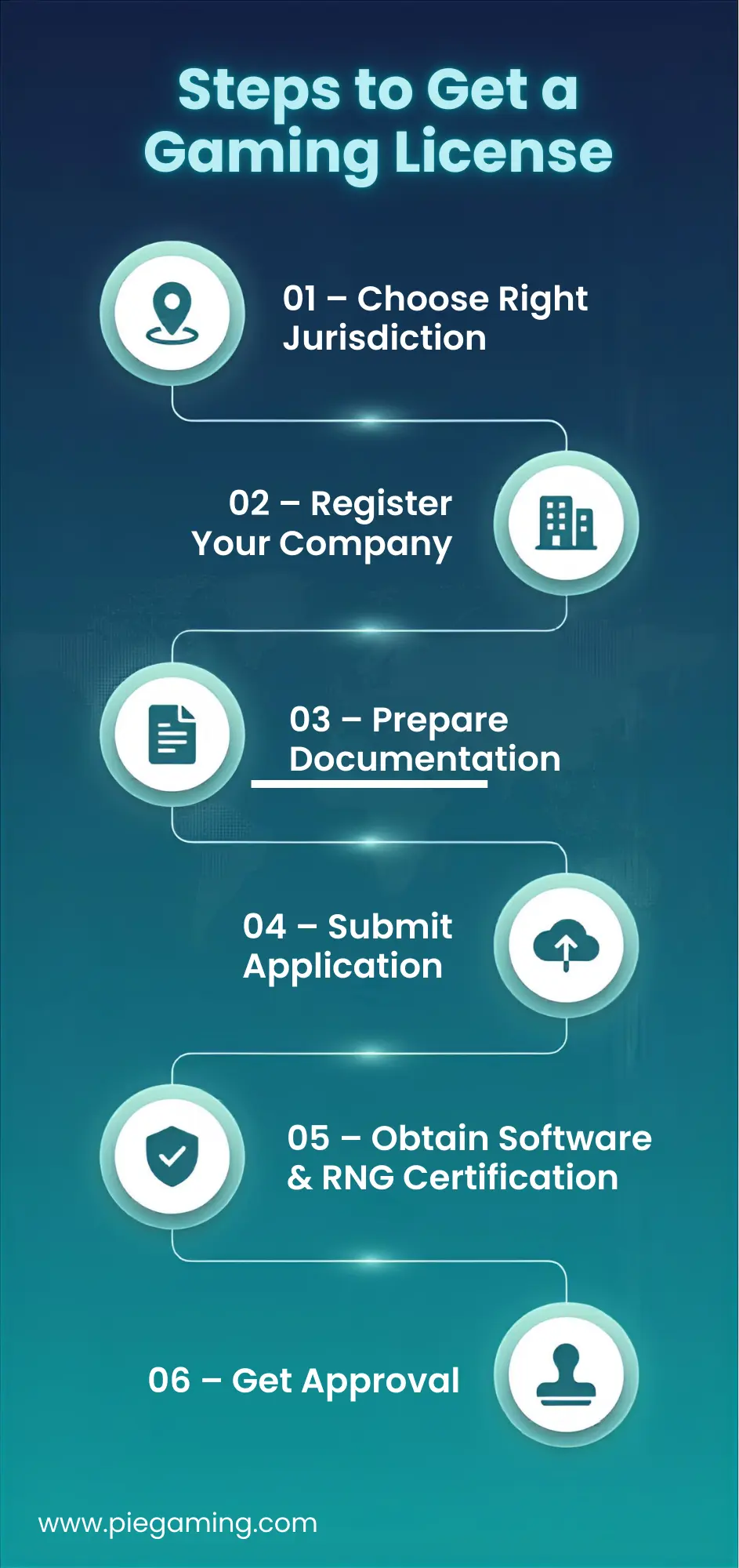overview of the iGaming licensing process