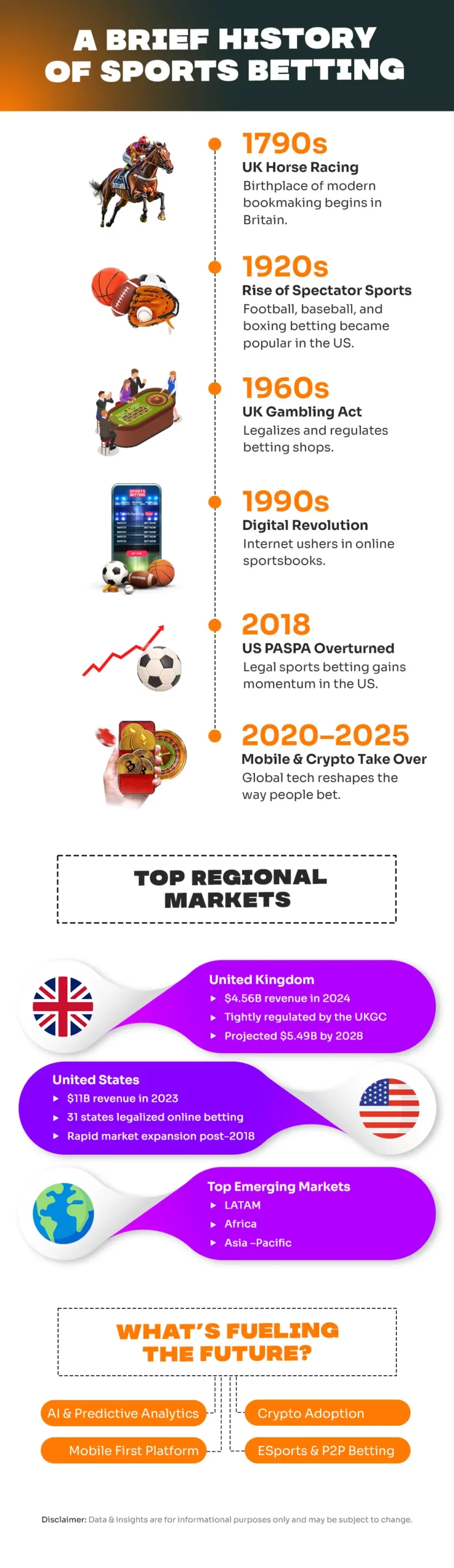 Brief History of Sports Betting
