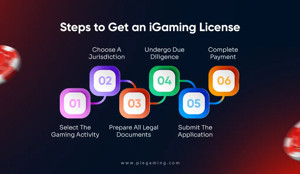 Steps To Get An iGaming License