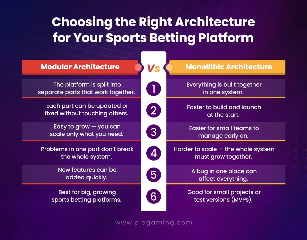 Right Architecture for Sports Betting Platform Right Architecture for Sports Betting Platform