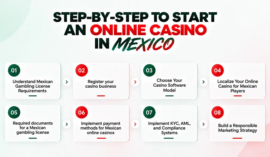 Steps to start an online casino in mexico