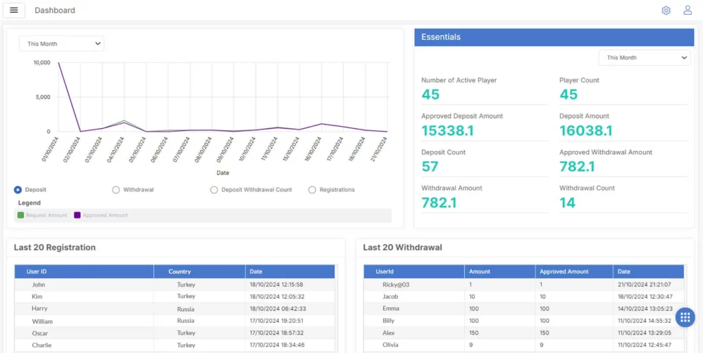 Dashboard of PieGaming's PAM software