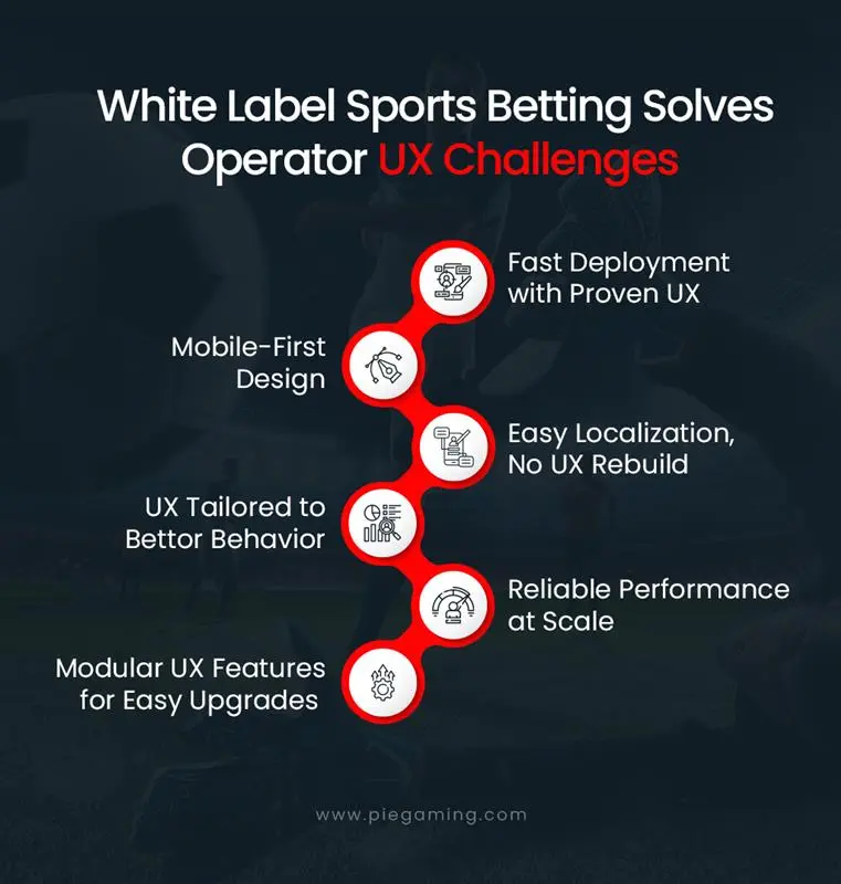 White Label Sportsbooks Improve UX for Operators