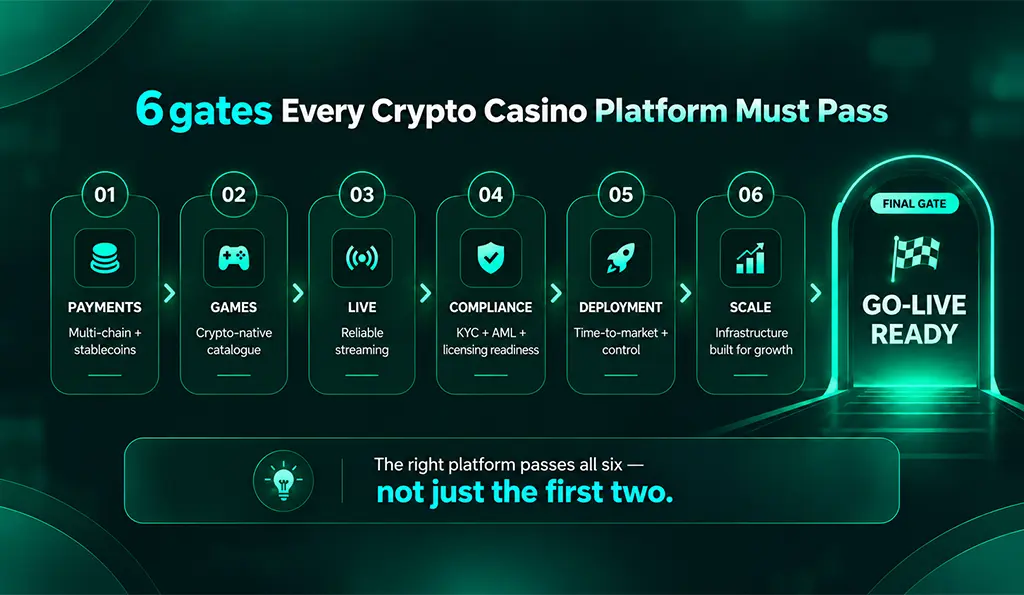 Modelo de 6 fatores para avaliação de software de cassino com criptomoedas