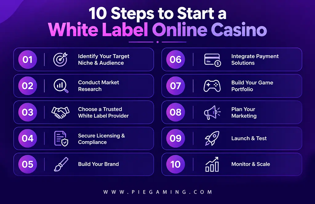 Steps to launch a casino platform
