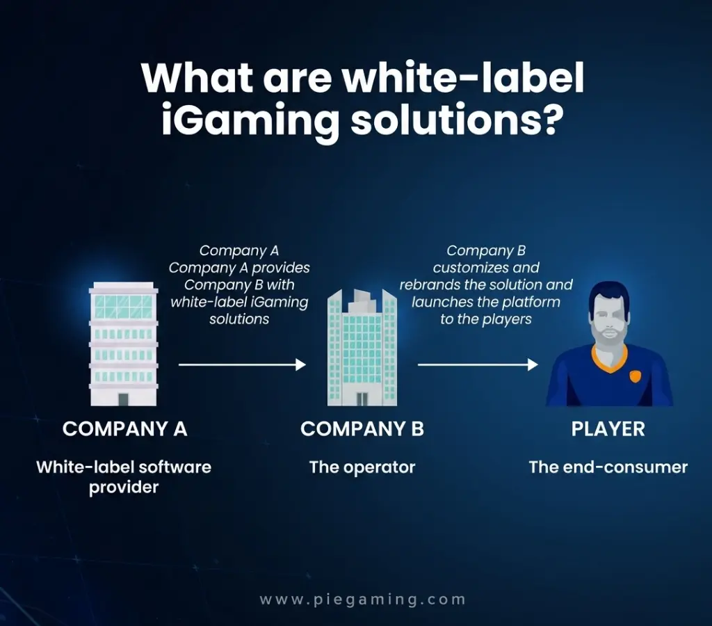 white label iGaming solutions