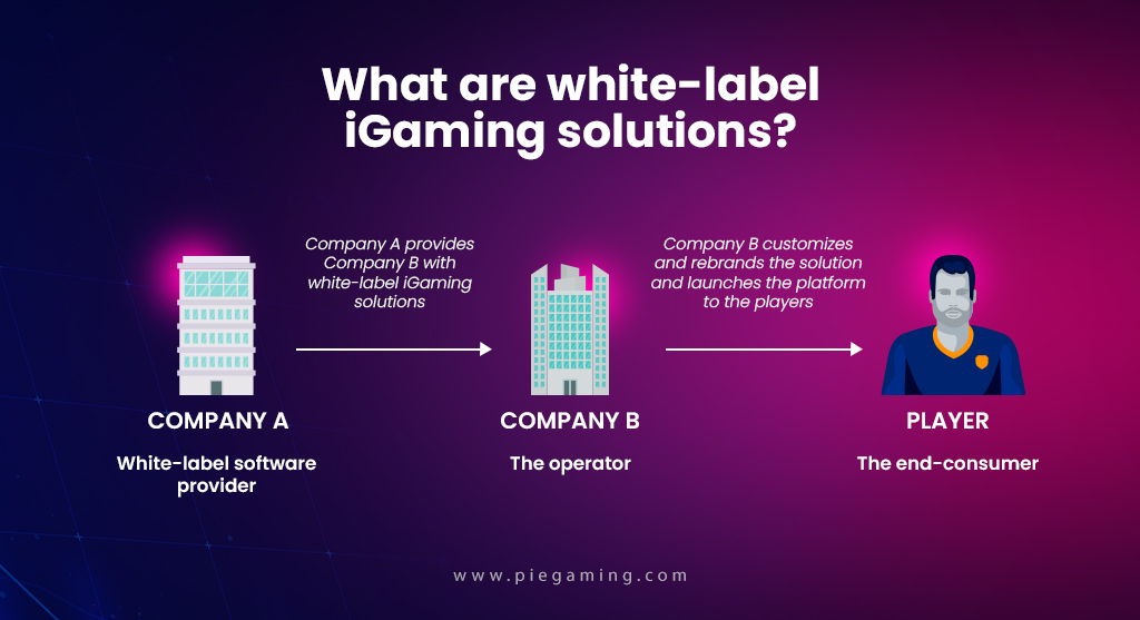 what are White-Label igaming Solutions? 