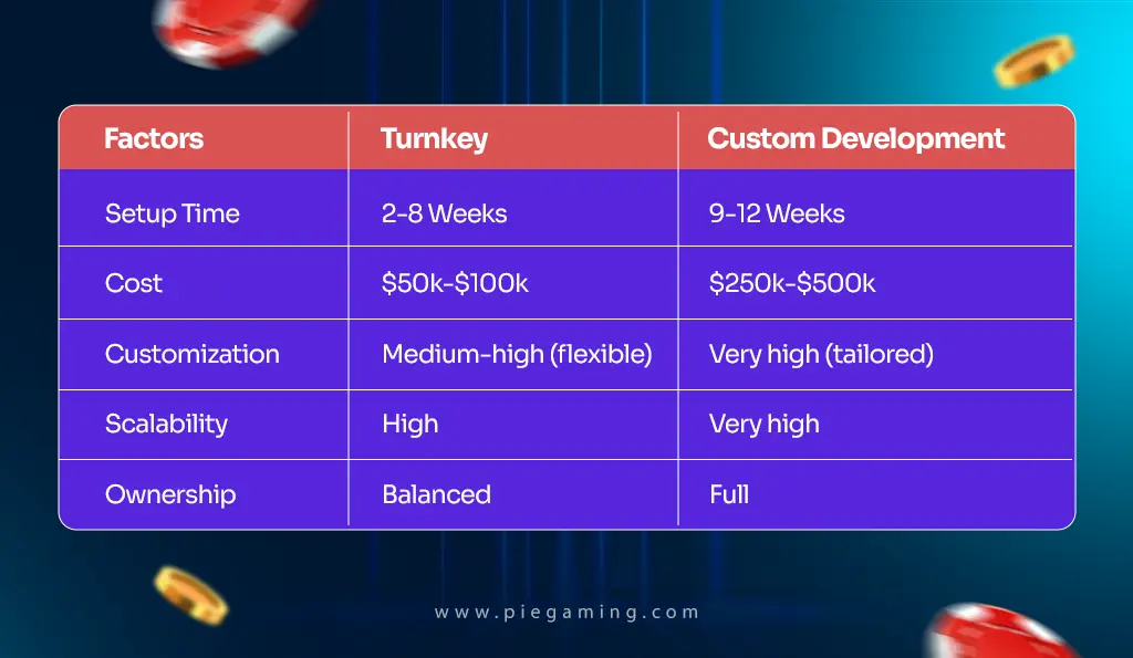 Turnkey Vs Custom Development