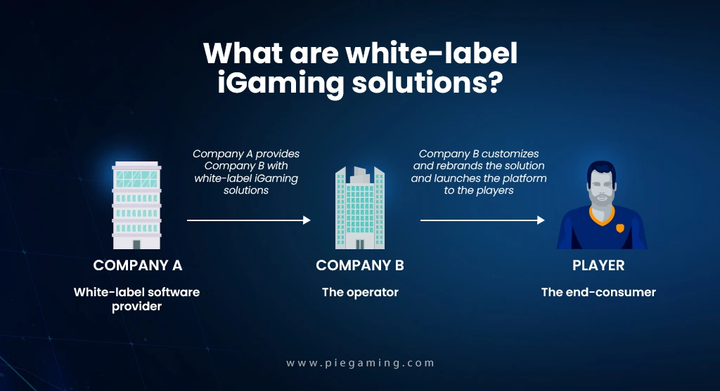 What is white label iGaming solutions