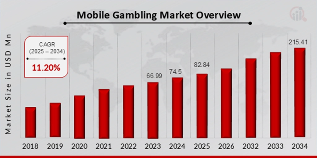 Mobile Gambling Market Overview