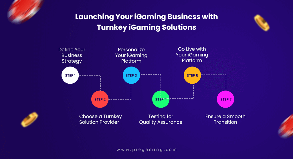 Launching Your iGaming Business with iGaming Turnkey Solutions