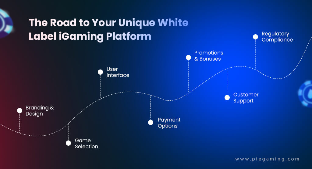 The Road to Your Unique White-Label iGaming Platform