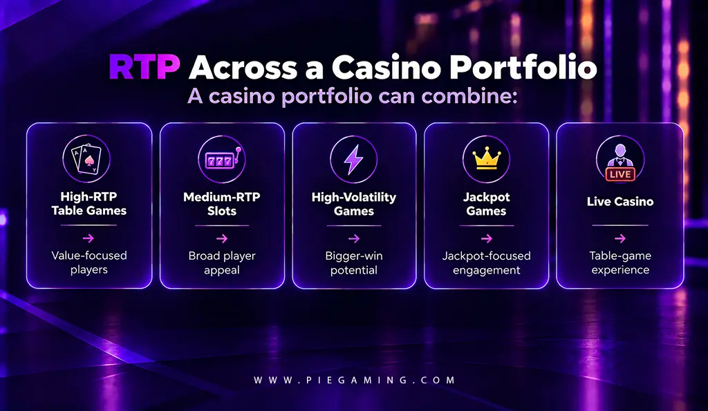 Retorno ao Jogador (RTP) em um Portfólio de Cassinos
