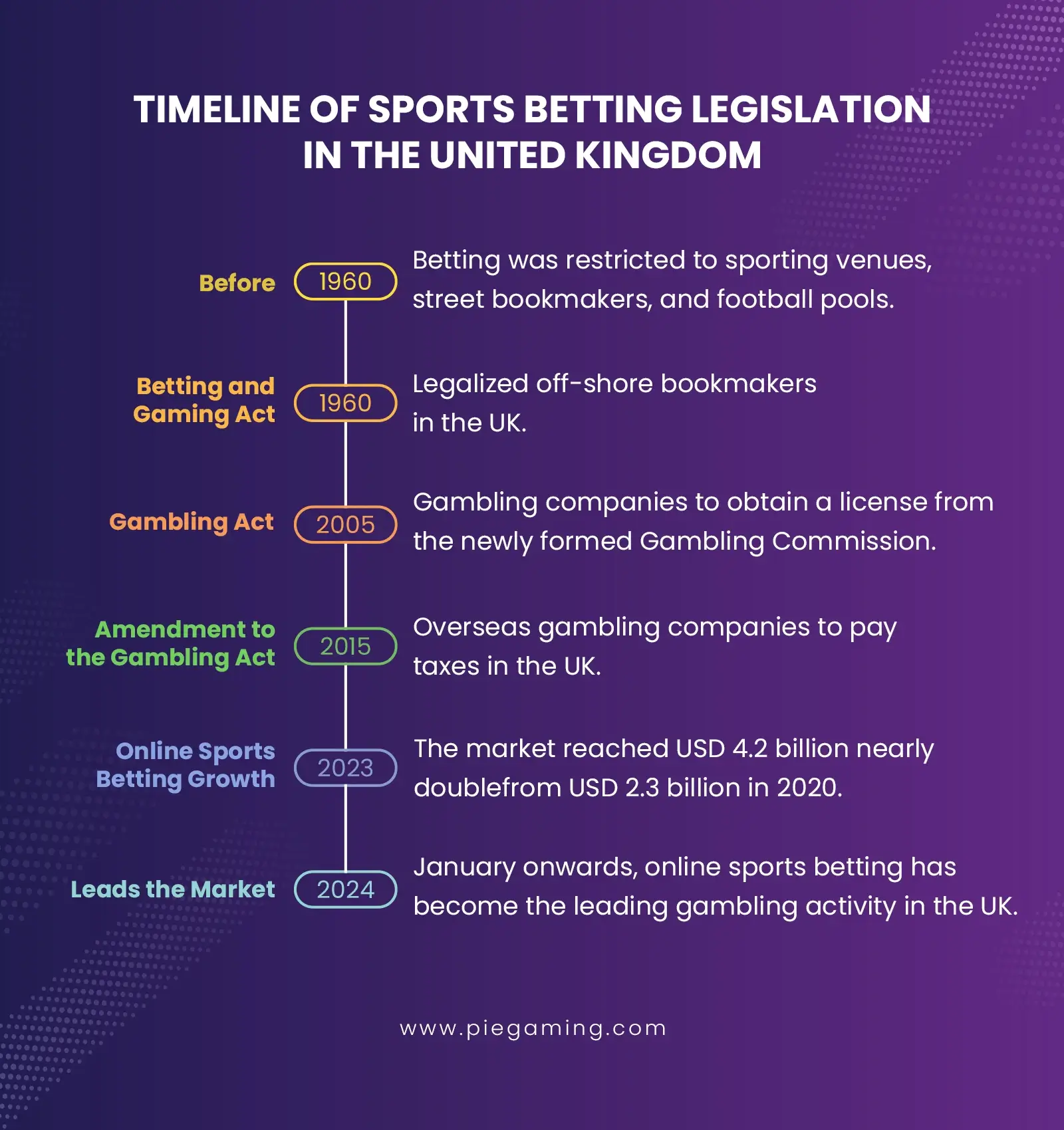 UK Sports Betting Legislative History