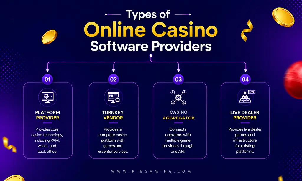 Tipos de proveedores de software para casinos
