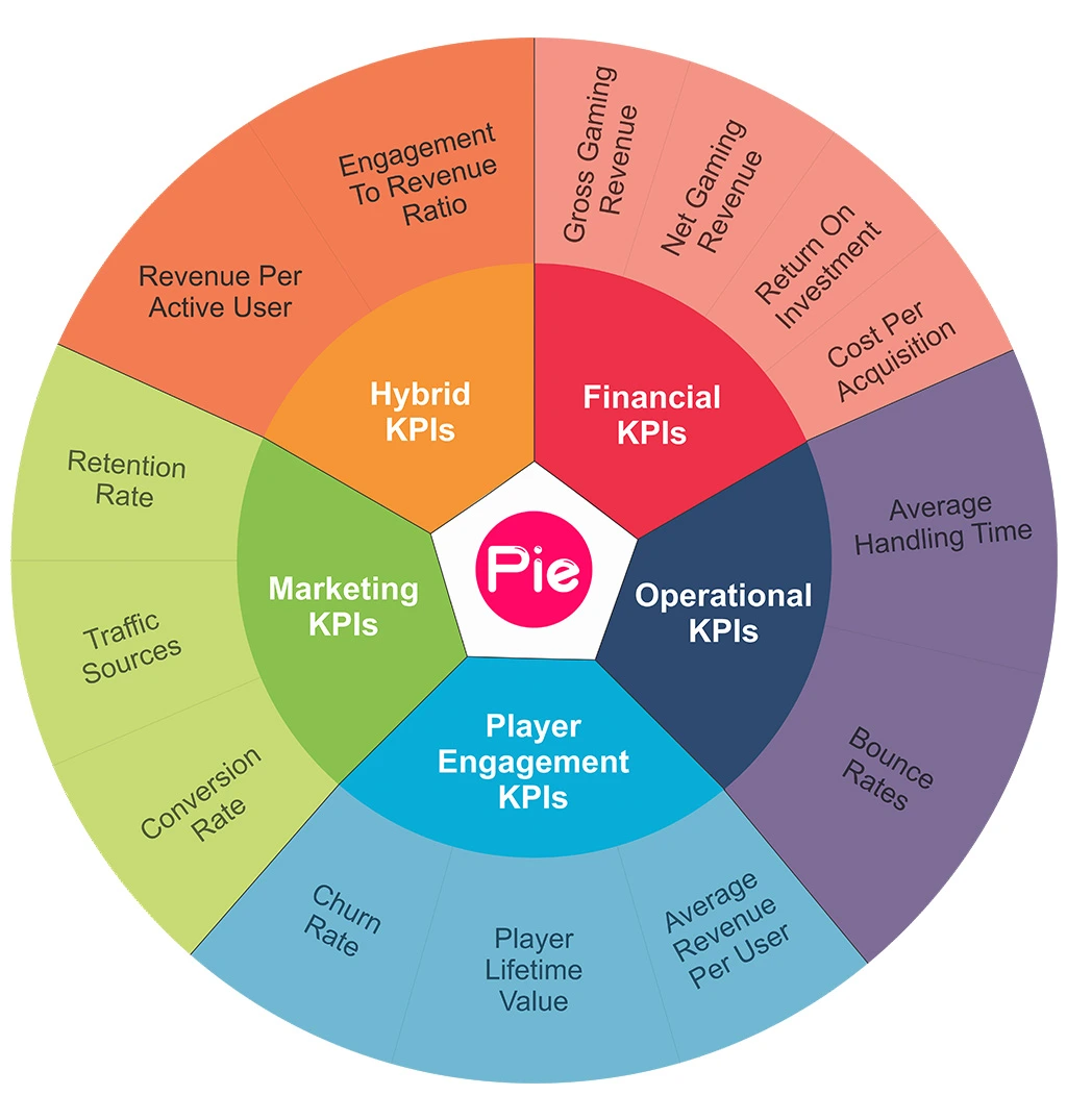 Online Casino KPIs Chart By PieGaming