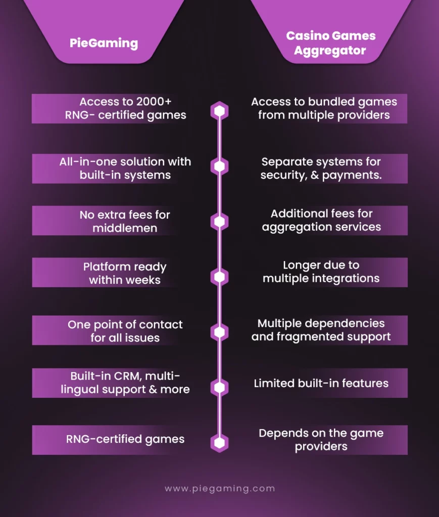 Comparison Between PieGaming And Casino aggregators