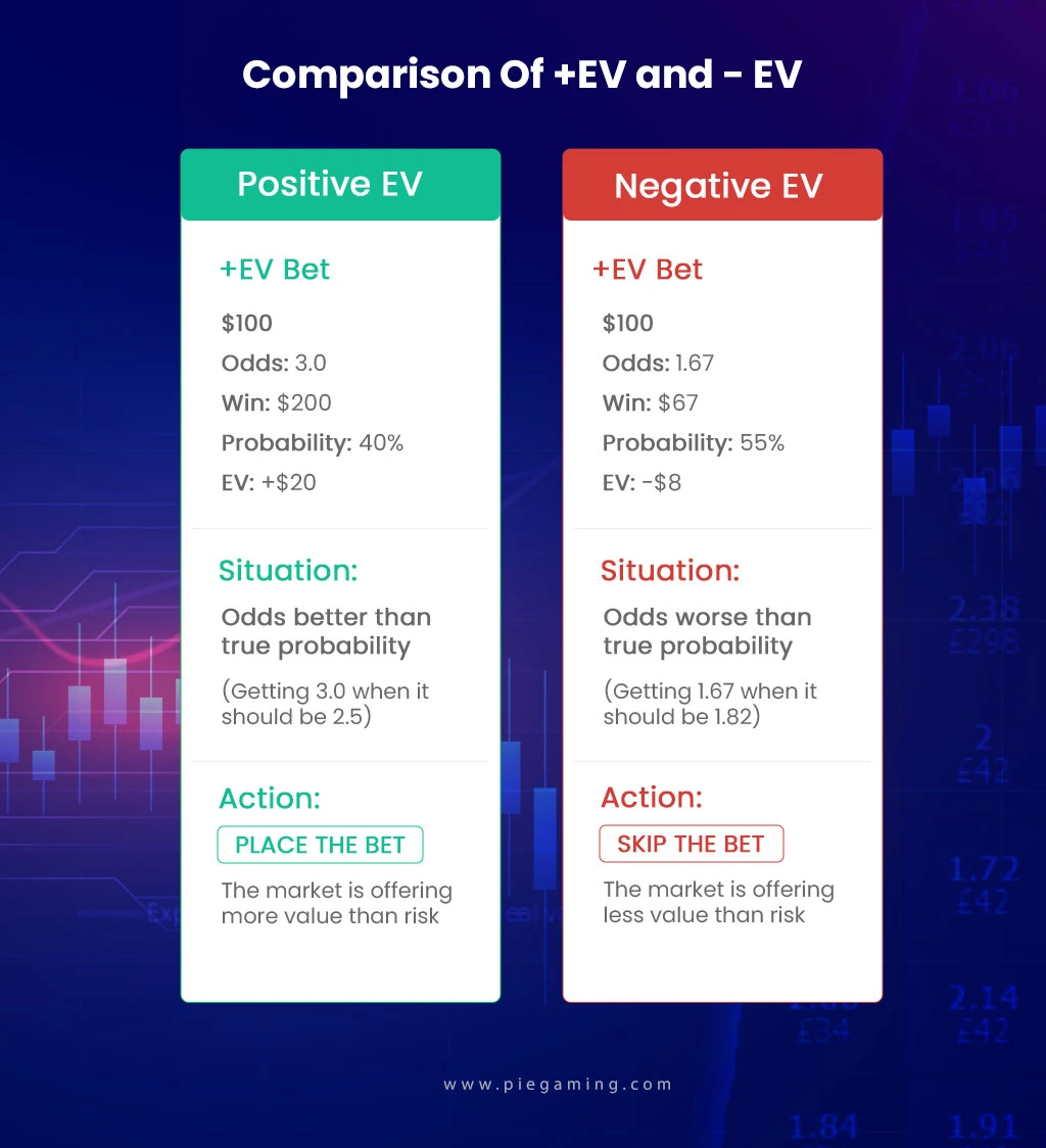 Comparison Of Positive EV & Negative EV