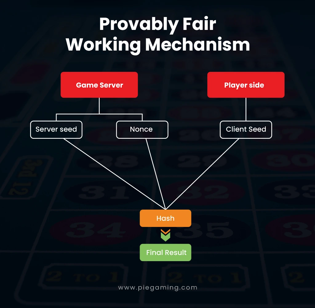 Procedure of Provably Fair Algorithm