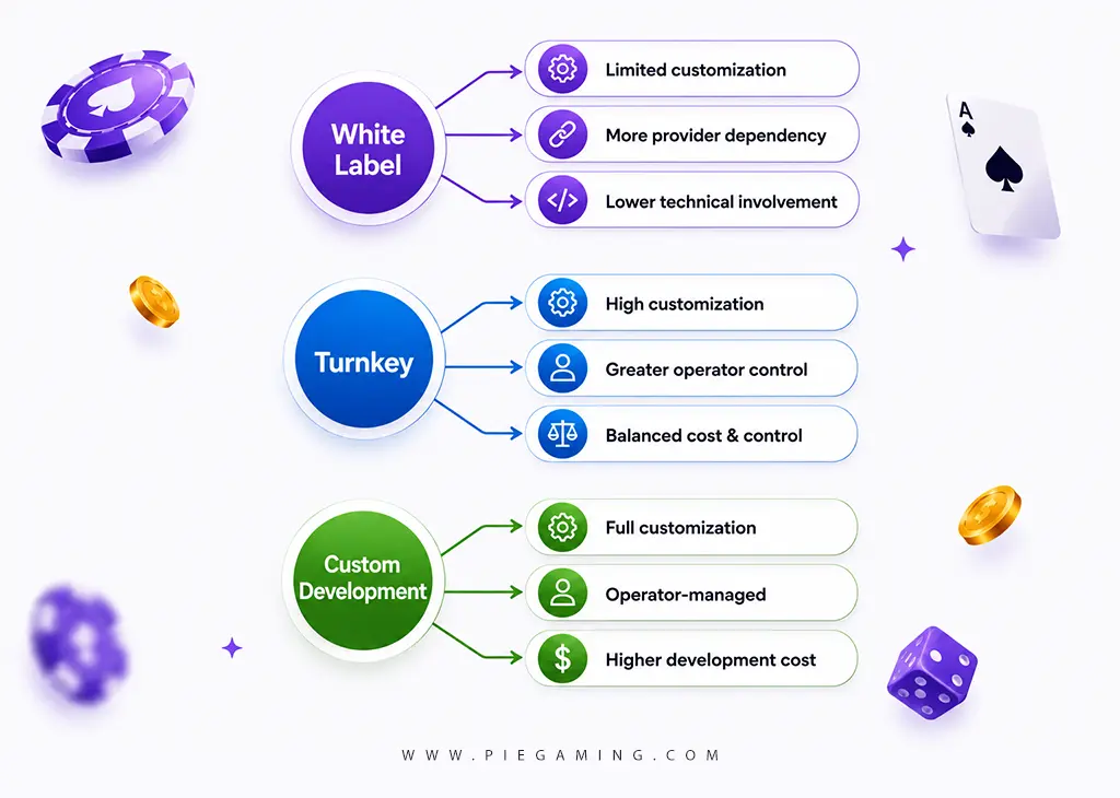 Turnkey vs White Label vs Custom Development