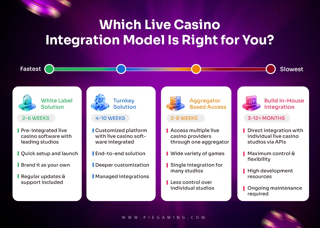 Live Casino Software Integration Model