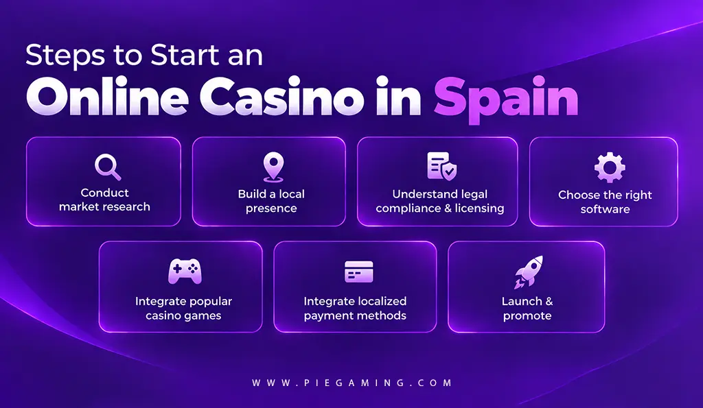 Starting an online casino in Spain