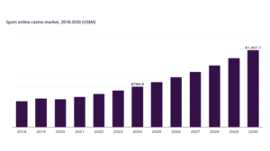 Spain online casino market stats