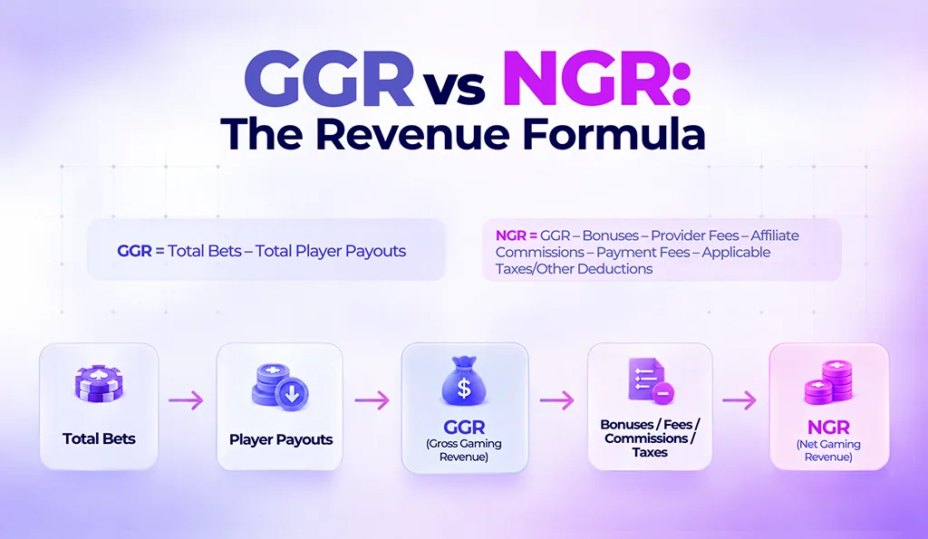 GGR vs NGR: The Revenue Formula