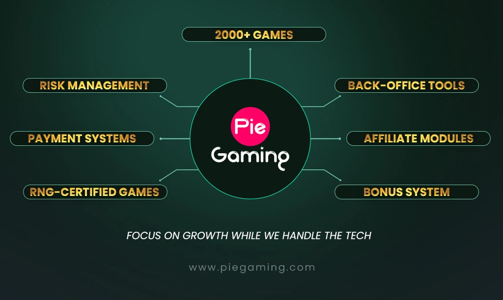 PieGaming offer Online Casino Software