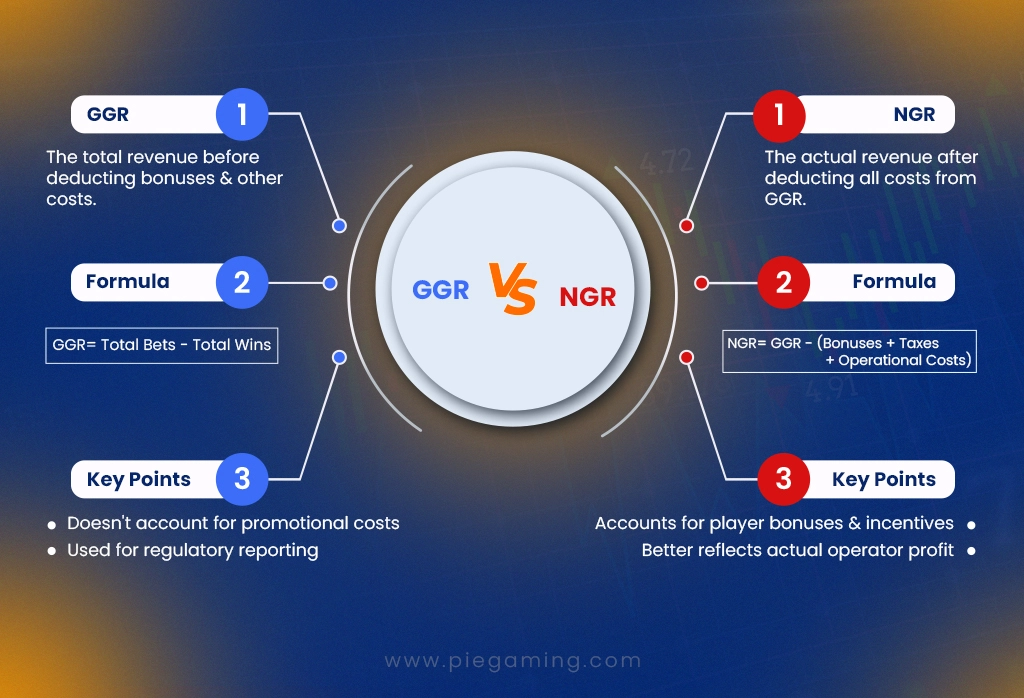 Difference Between GGR & NGR