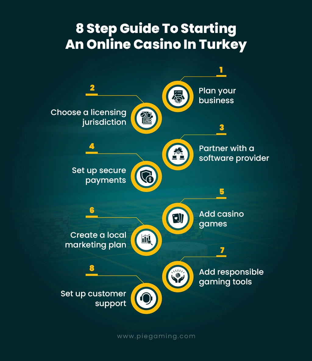 Steps to start online casino in turkey