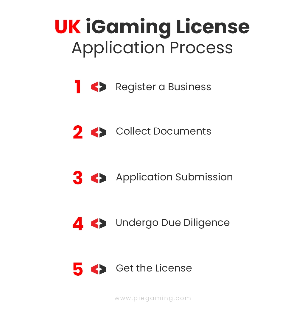 UK iGaming License Process