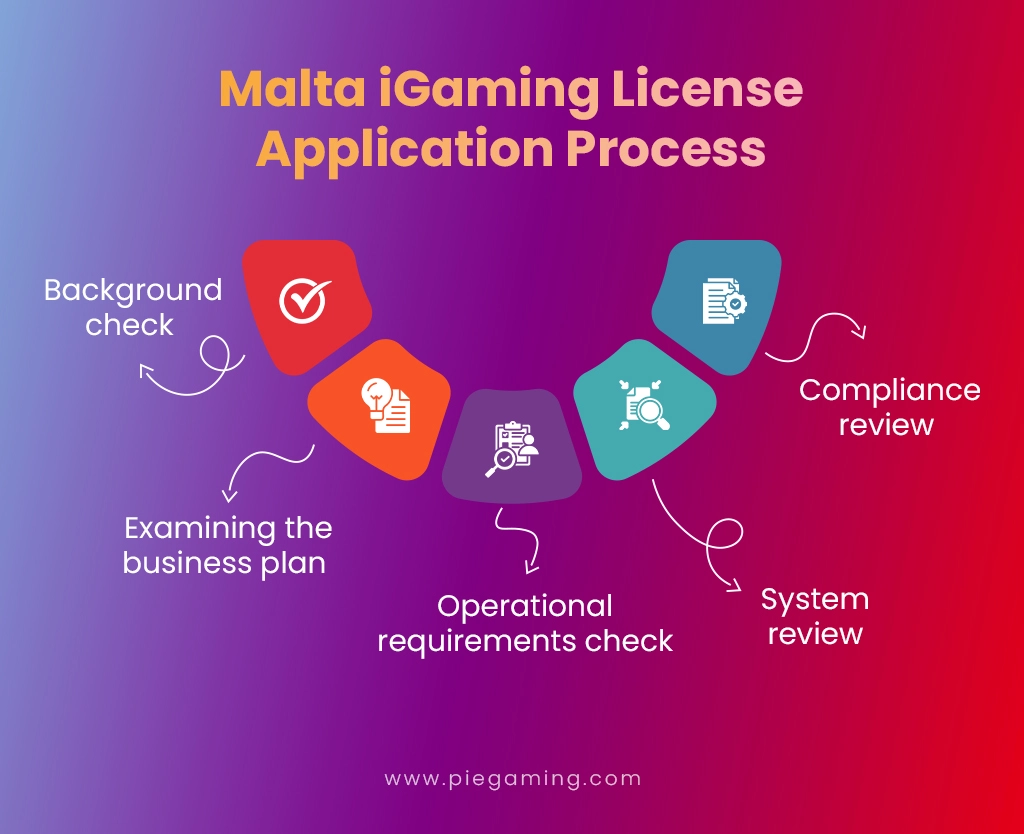 Malta iGaming License Application Process