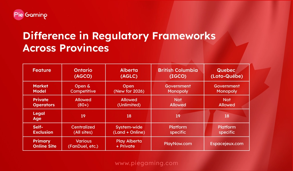 Regulatory differences across provinces