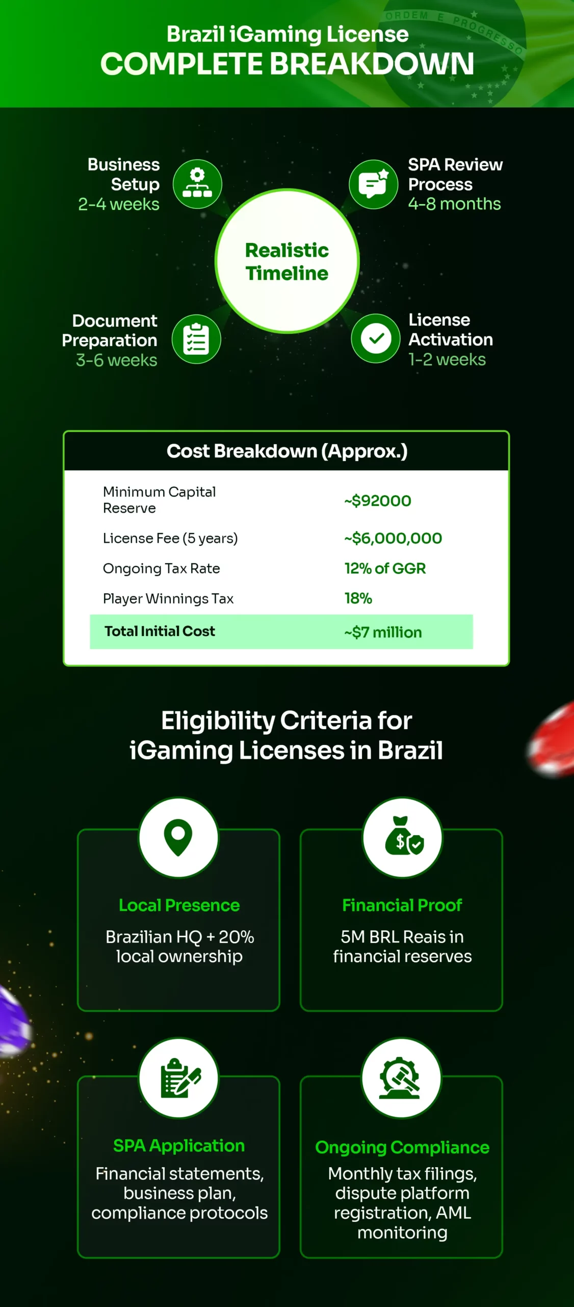 Brazil iGaming License Process